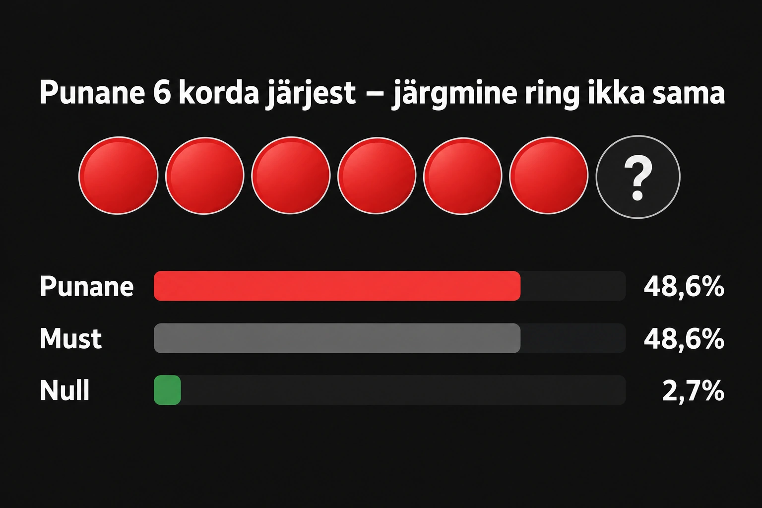 Hasartmängude psühholoogia: kuidas aju reageerib riskile ja tasule 3 Infograafik: pärast kuut punast on järgmisel ringil punase ja musta tõenäosus ikka 48,6% ja nulli 2,7%