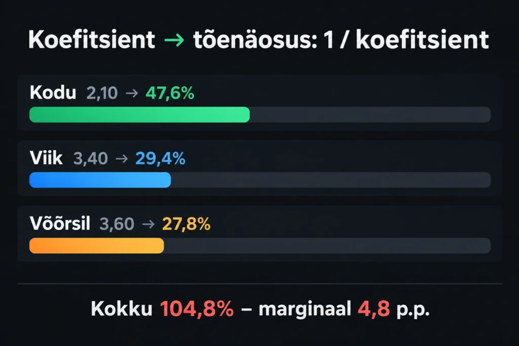 Big data spordiennustuses: kuidas andmed ja statistika töötavad 2 Infograafik: koefitsiendid 2,10, 3,40 ja 3,60 annavad kaudse tõenäosuse 47,6%, 29,4% ja 27,8%, kokku 104,8% ehk marginaal 4,8 protsendipunkti