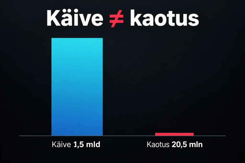 Infograafik: käive 1,5 miljardit vs kaotus 20,5 miljonit – käive ei ole sama mis kaotus