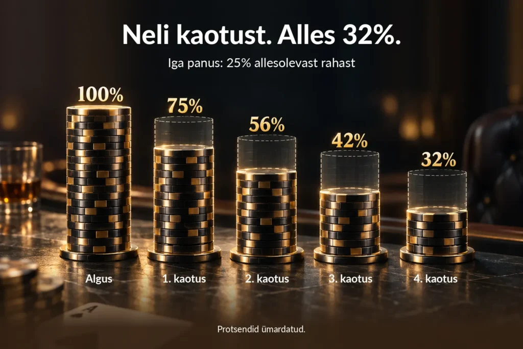 Archie Karas: hasartmängude ajaloo suurim võidujooks – 50 $ → 40 000 000 $ 3 Infograafik: iga panus 25% allesolevast rahast, neli kaotust järjest – alles jääb 75%, 56%, 42% ja lõpuks 32% algsummast