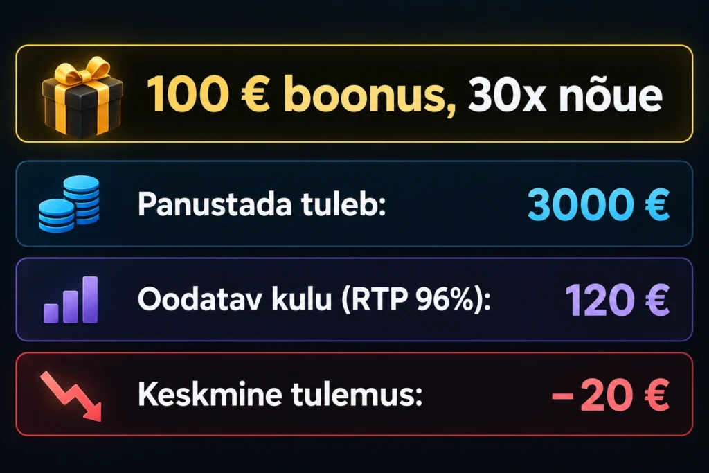 Kasiino boonuste müüdid: 10 levinud eksiarvamust ja tegelikkus 2 Infograafik: 100 € boonus 30x nõudega – panustada tuleb 3000 €, oodatav kulu RTP 96% juures 120 €, keskmine tulemus −20 €