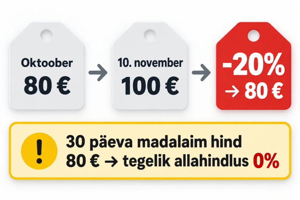 Must reede vs küberesmaspäev 2026: millal teha parimad ostud? 5 Näide: oktoobris 80 €, 10. novembril 100 €, mustal reedel -20% ehk 80 € – viimase 30 päeva madalaima hinna järgi on tegelik allahindlus 0%