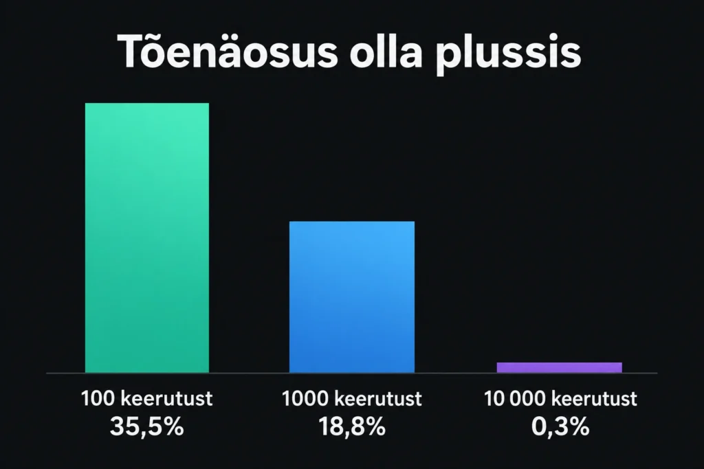 Kasiinomängude matemaatika: 10 üllatavat fakti maja eelisest, RTP-st ja tõenäosustest 3 Tõenäosus olla plussis punasele panustades: 100 keerutust 35,5%, 1000 keerutust 18,8%, 10 000 keerutust 0,3%