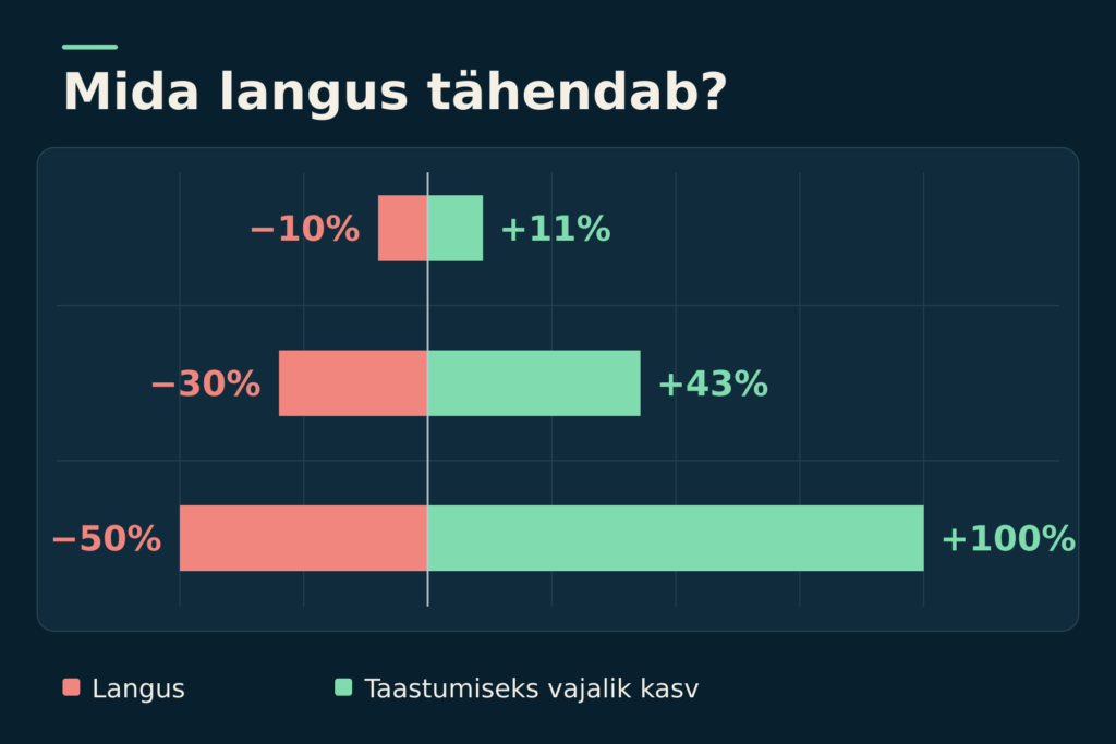 Millise riskiga investeeringud sobivad Sulle? Riskiprofiili juhend algajale 3 Infograafik: 10% languse järel on taastumiseks vaja umbes 11% kasvu, 30% järel 43% ja 50% järel 100%