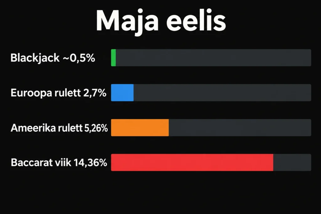 Kasiinomängude matemaatika: 10 üllatavat fakti maja eelisest, RTP-st ja tõenäosustest 2 Maja eelis: blackjack ~0,5%, Euroopa rulett 2,7%, Ameerika rulett 5,26%, baccarat viik 14,36%
