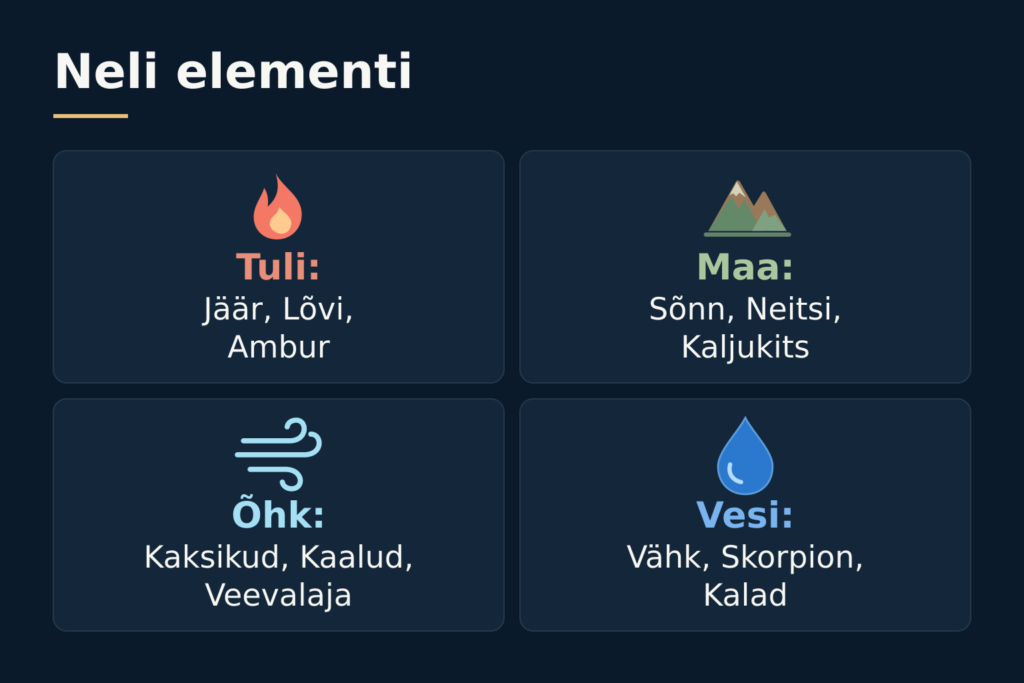 Sodiaagimärgid ja õnnemängud: 12 tähtkuju, uskumused ja tegelik tõenäosus 2 Neli elementi: tuli – Jäär, Lõvi, Ambur; maa – Sõnn, Neitsi, Kaljukits; õhk – Kaksikud, Kaalud, Veevalaja; vesi – Vähk, Skorpion, Kalad