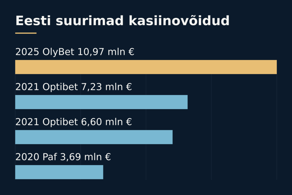 Kasiinovõidud Eestis: suurimad võidud ja kas võit on maksuvaba 2 Eesti suurimad kasiinovõidud: 2025 OlyBet 10,97 mln €, 2021 Optibet 7,23 mln €, 2021 Optibet 6,60 mln €, 2020 Paf 3,69 mln €
