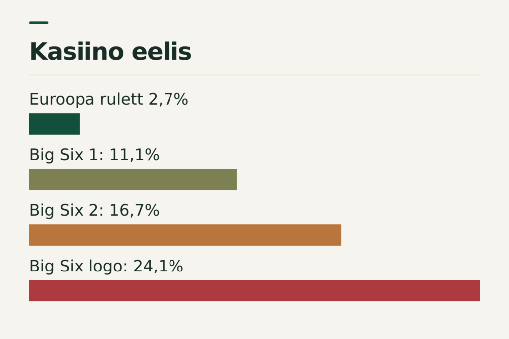 Õnneratas: ajalugu keskaja laatadest kasiinode ja teleshow'deni 3 Kasiino eelis: Euroopa rulett 2,7%, Big Six 1: 11,1%, Big Six 2: 16,7%, Big Six logo: 24,1%