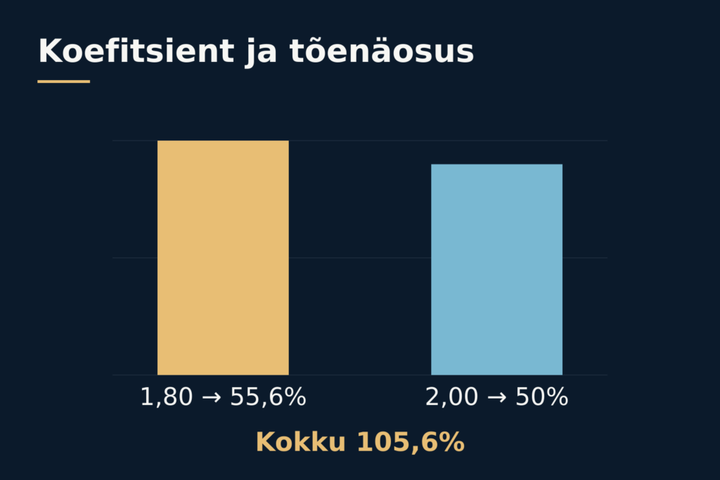 Panustamine maailma sündmustele: valimised, meelelahutus ja eetika 3 Koefitsient ja tõenäosus: 1,80 → 55,6%, 2,00 → 50%, kokku 105,6%