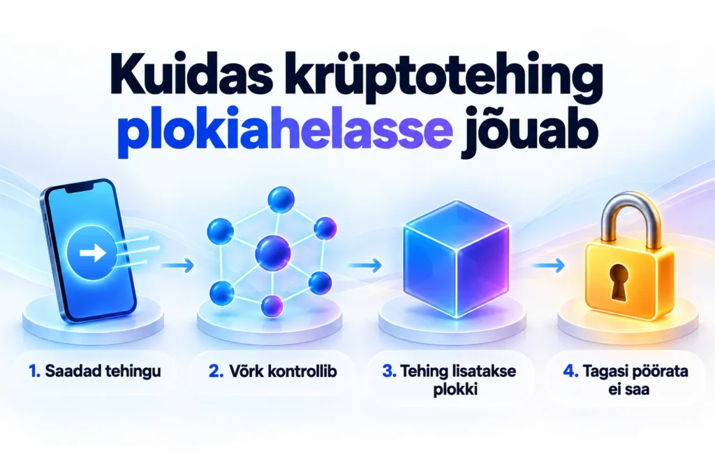 Krüptoraha selgelt ja lihtsalt: millest tuleb väärtus ja mis on riskid 3 Infograafik: kuidas krüptotehing plokiahelasse jõuab – saadad tehingu, võrk kontrollib, tehing lisatakse plokki, tagasi pöörata ei saa