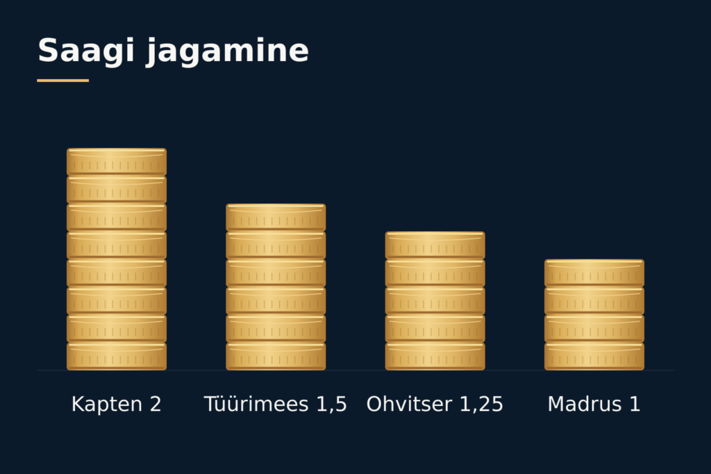 Mereröövlid ja hasartmängud: piraatide mängud, koodeks ja müüdid 3 Saagi jagamine: kapten 2 osa, tüürimees 1,5, ohvitser 1,25, madrus 1