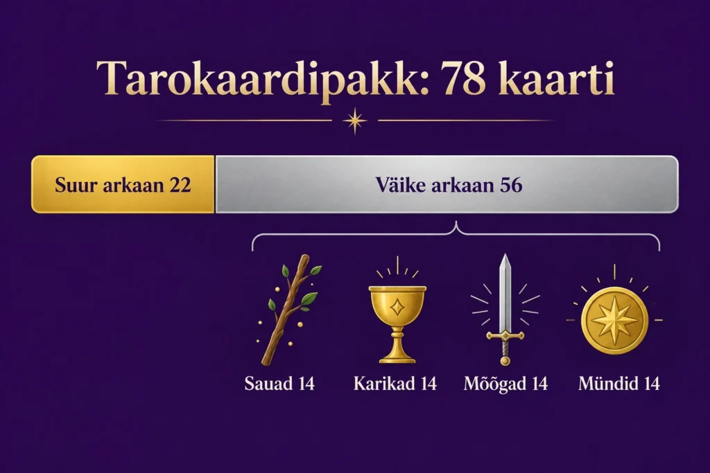 Tarokaardid: sümbolite keel kaardimängust tänapäevani 4 Infograafik: tarokaardipakis on 22 suure arkaani ja 56 väikese arkaani kaarti, igas neljas mastis 14