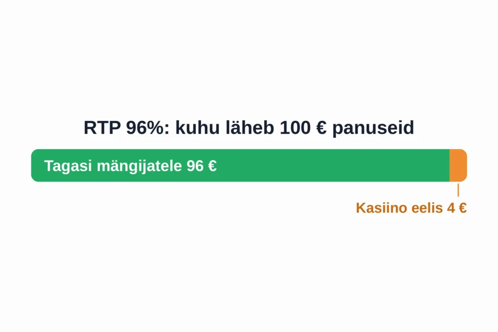 Slotimängud: kuidas slotid töötavad ja milliseid illusioone need loovad 3 RTP 96%: 100 € panustest 96 € tagasi mängijatele, kasiino eelis 4 €