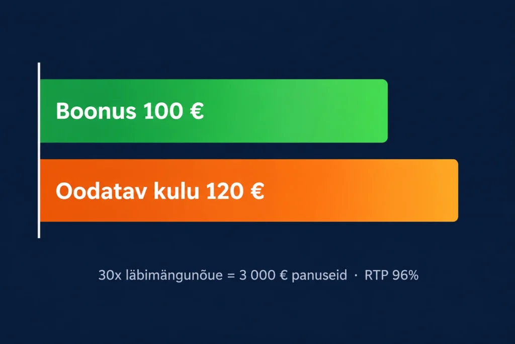 Parimad kasiinod Eestis 2026: litsentseeritud kasiinode võrdlus 3 Infograafik: 100 € boonuse 30x läbimängimise oodatav kulu 96% RTP juures on 120 €