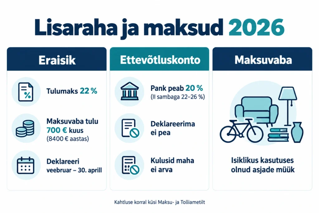 Lisaraha teenimine: realistlikud viisid internetis ja tavaelus 6 Infograafik: eraisik – tulumaks 22 %, maksuvaba tulu 700 € kuus, deklareerimine veebruar–30. aprill; ettevõtluskonto – pank peab 20 % (II sambaga 22–26 %), deklareerima ei pea, kulusid maha ei arva; maksuvaba on isiklikus kasutuses olnud asjade müük