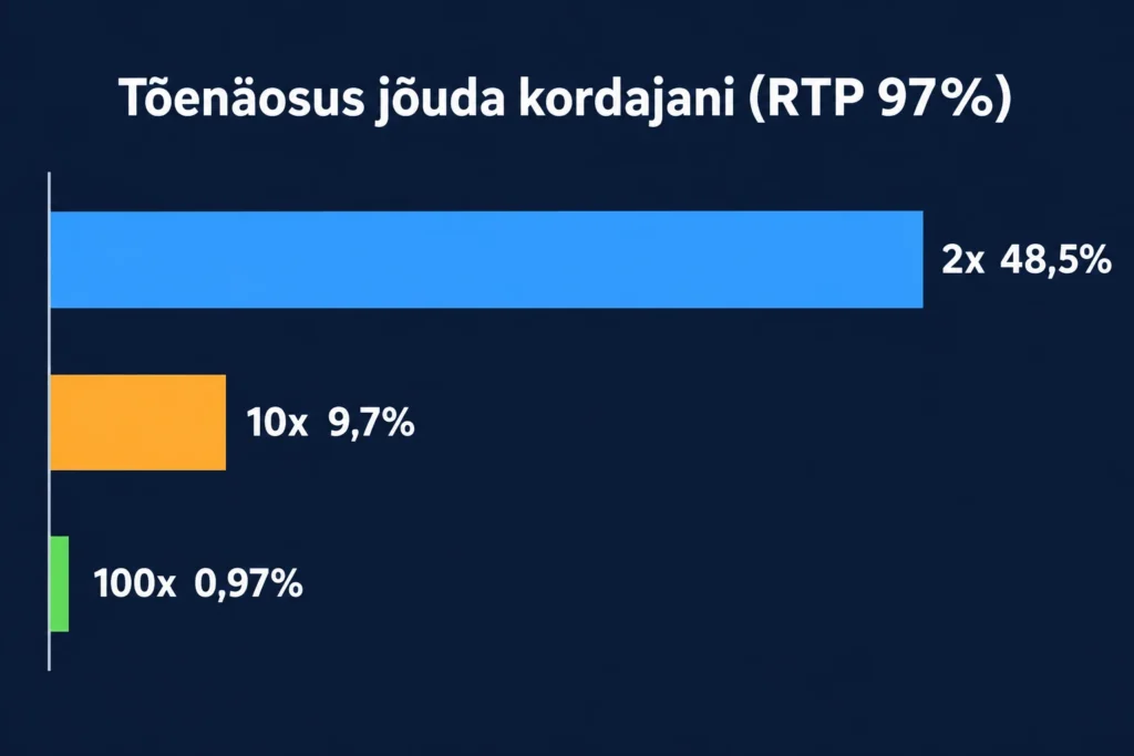 Ebatüüpilised kasiinomängud: crash-mängud, Plinko, Mines ja teised 3 Tõenäosus jõuda kordajani 97% RTP mudelis: 2x 48,5%, 10x 9,7%, 100x 0,97%