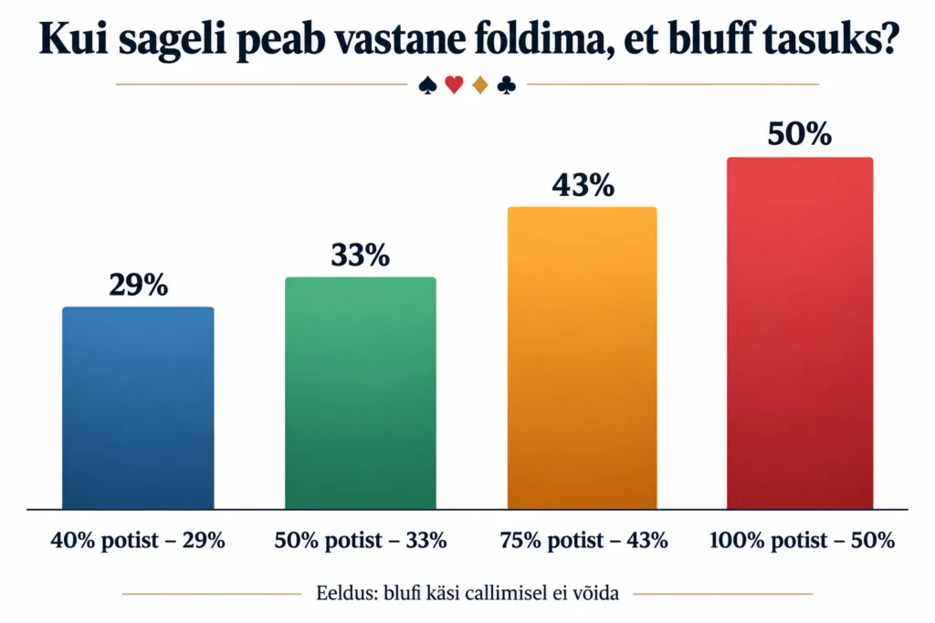 GTO vs ekspluateeriv pokker: miks optimaalne strateegia ei tee Sind võitjaks 3 Tulpdiagramm: kui sageli peab vastane foldima, et bluff tasuks – 40% potist 29%, 50% potist 33%, 75% potist 43%, 100% potist 50%