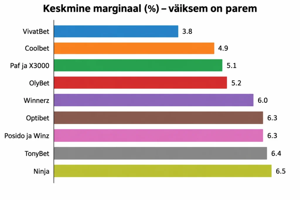 Parimad kihlveokontorid Eestis 2026 – koefitsientide ja tagasimakse võrdlus 2 Kihlveokontorite keskmine marginaal valimis: VivatBet 3.8%, Coolbet 4.9%, Paf ja X3000 5.1%, OlyBet 5.2%, Winnerz 6.0%, Optibet 6.3%, Posido ja Winz 6.3%, TonyBet 6.4%, Ninja 6.5%