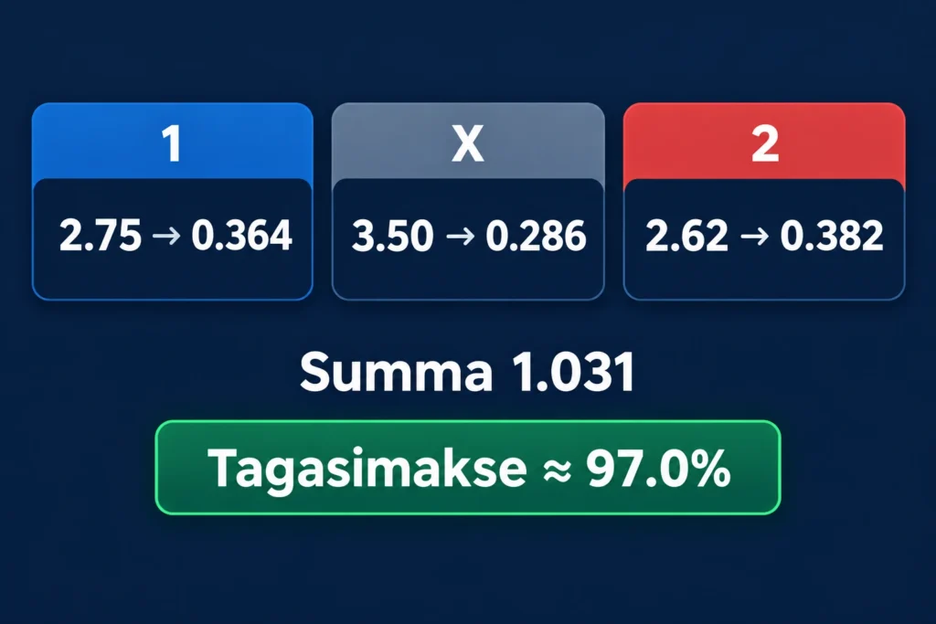 Parimad kihlveokontorid Eestis 2026 – koefitsientide ja tagasimakse võrdlus 3 Marginaali arvutus: koefitsientide 2.75, 3.50 ja 2.62 pöördväärtuste summa 1.031, teoreetiline tagasimakse umbes 97%