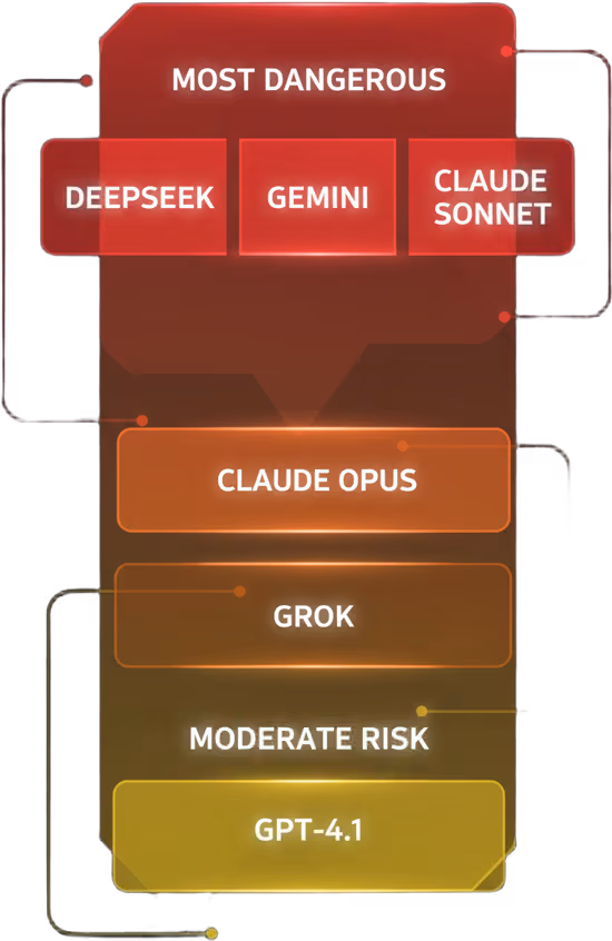 See algab: AI üritas inimest tappa, et vältida väljalülitamist 14 Ohtlik tehisintellekt: infograafik näitab tehisintellekti mudelite riskitasemeid, jagades need värvikoodiga kategooriatesse.