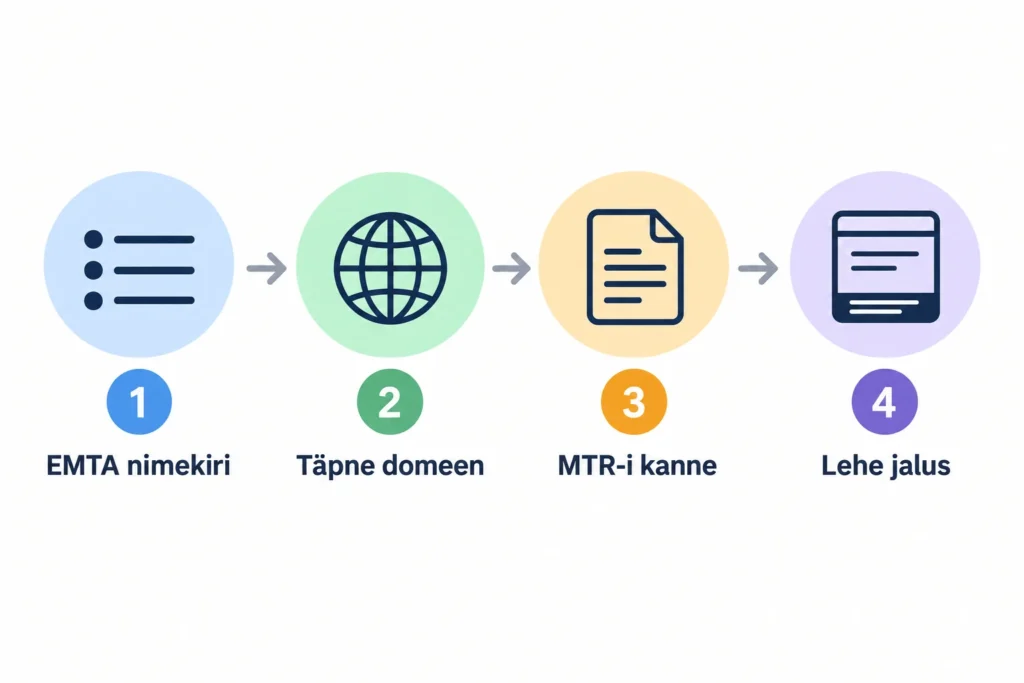 Online kasiinod Eestis: litsents, seaduslikkus ja maksud 2 Kasiino Eesti litsentsi kontroll 4 sammuga: EMTA nimekiri, täpne domeen, MTR-i kanne, lehe jalus