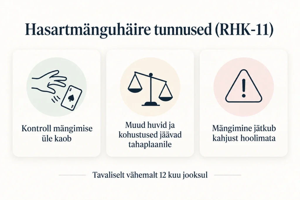 Kasiinosõltuvuse põhjused, mõju ja lahendus 3 Infograafik: hasartmänguhäire tunnused RHK-11 järgi – kontroll mängimise üle kaob, muud huvid ja kohustused jäävad tahaplaanile, mängimine jätkub kahjust hoolimata