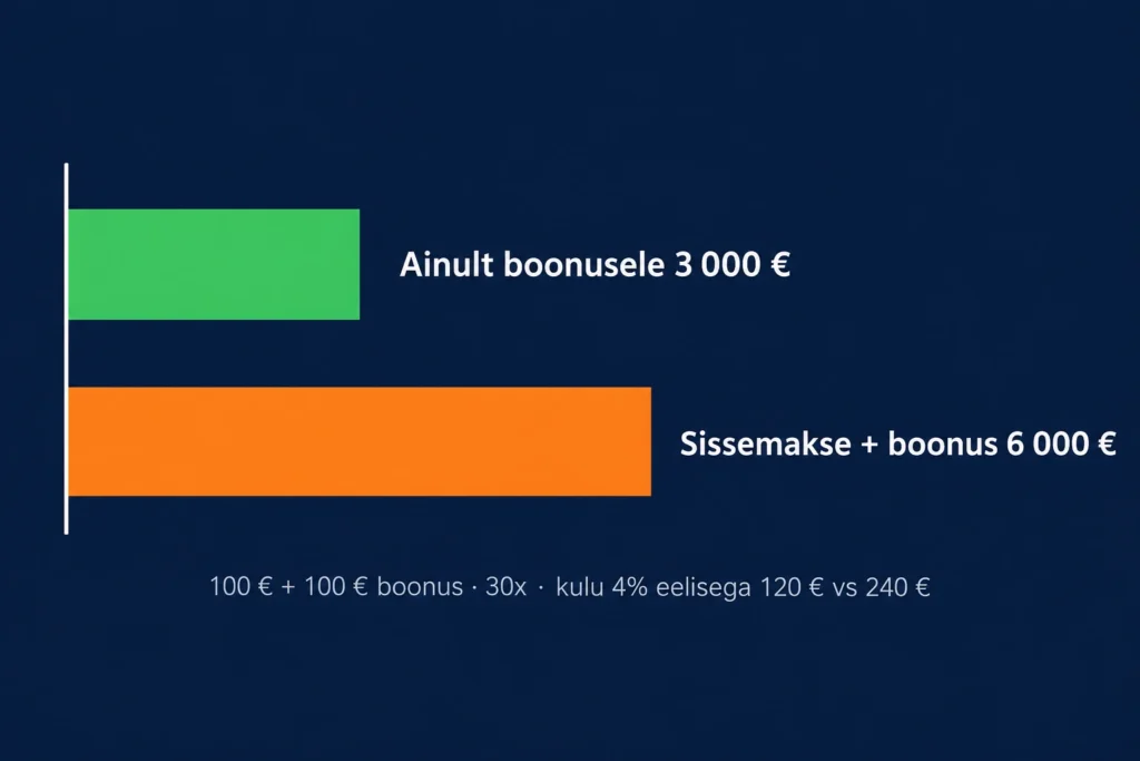 Kasiino boonuse tingimused ja läbimängimisnõue: 7 lõksu, mida iga mängija peab teadma 3 Nõutav käive 30x nõudega: ainult boonusele 3 000 €, sissemaksele ja boonusele 6 000 €