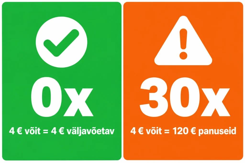 Tasuta keerutused Eesti kasiinodes: kuidas leida päriselt hea pakkumine? 4 0x ja 30x võrdlus: 4 € võit on 0x korral väljavõetav, 30x korral tuleb teha 120 € panuseid