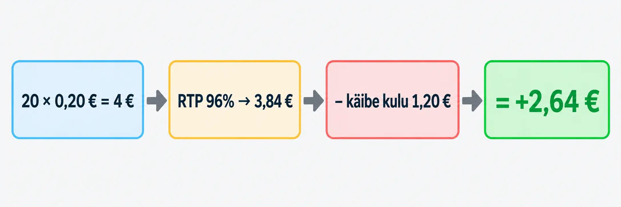 Tasuta keerutused Eesti kasiinodes: kuidas leida päriselt hea pakkumine? 3 Tasuta keerutuste väärtuse arvutus: 20 × 0,20 € = 4 €, RTP 96% → 3,84 €, miinus käibe kulu 1,20 € = +2,64 €