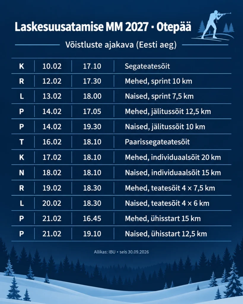 Laskesuusatamise MM 2027 Otepääl: ajakava, piletid ja Eesti koondis 2 Laskesuusatamise MM 2027 Otepää võistluste ajakava Eesti aja järgi: 12 võistlust 10.–21. veebruarini
