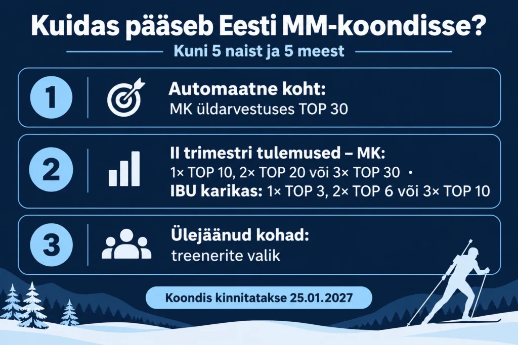 Laskesuusatamise MM 2027 Otepääl: ajakava, piletid ja Eesti koondis 3 Kuidas pääseb Eesti laskesuusatamise MM-koondisse: MK üldarvestuse TOP 30, II trimestri tulemused või treenerite valik; koondis kinnitatakse 25.01.2027