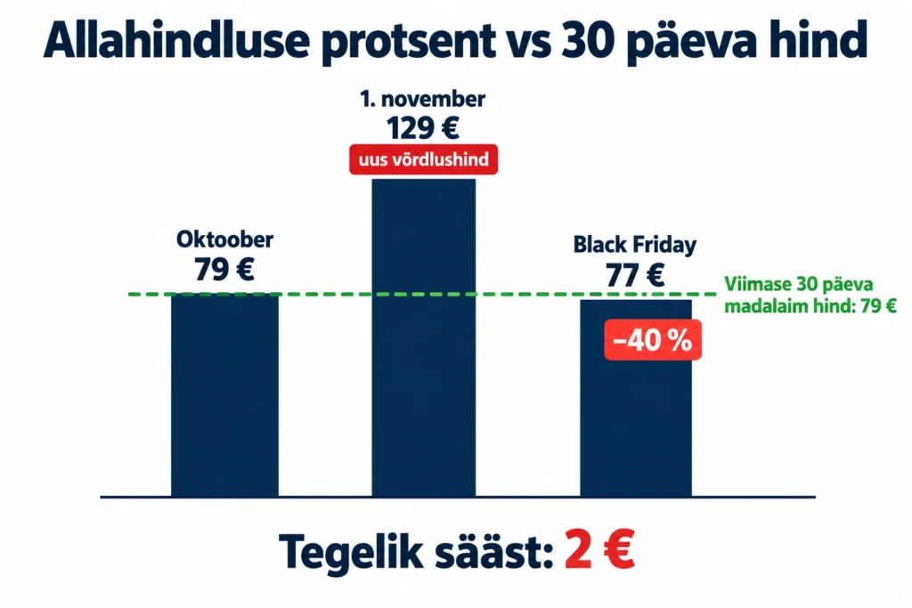 Tarbimislõksud: kuidas poed ja e-poed sinu ostuotsust suunavad 5 Infograafik: oktoober 79 €, 1. november 129 € (uus võrdlushind), Black Friday 77 € ja silt –40 %; viimase 30 päeva madalaim hind 79 €, tegelik sääst 2 €