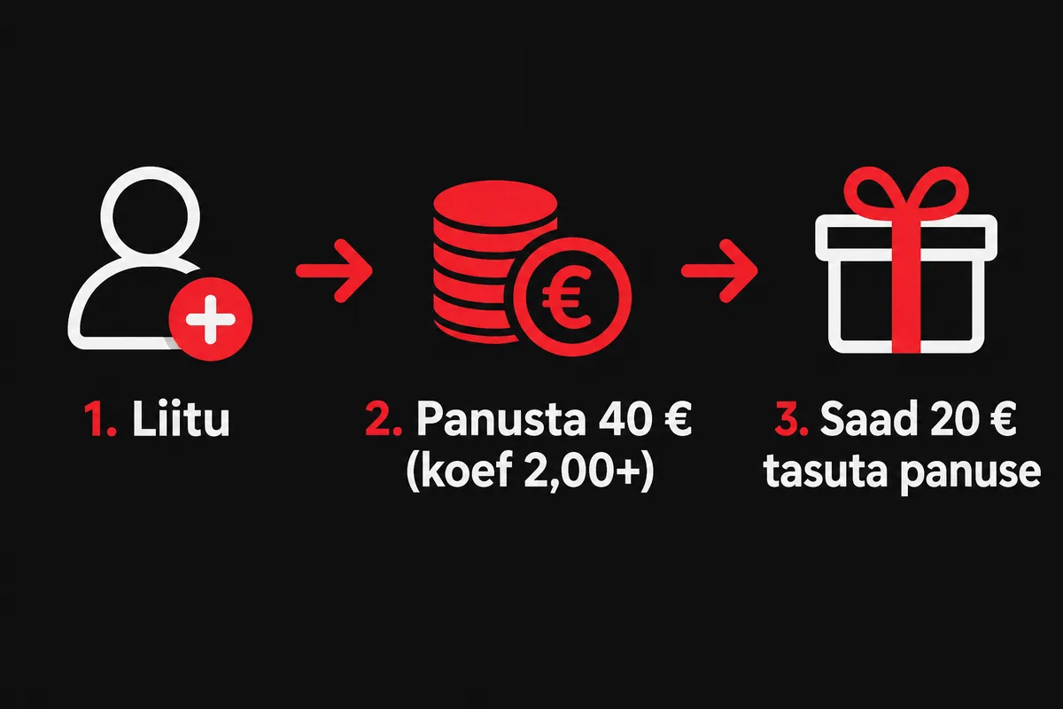 Betsafe Rahvuste Liiga tasuta panus: 40 € panuste eest 20 € Bet Builderisse 2 Kolm sammu: liitu, panusta 40 € koefitsiendiga 2,00+, saad 20 € tasuta panuse