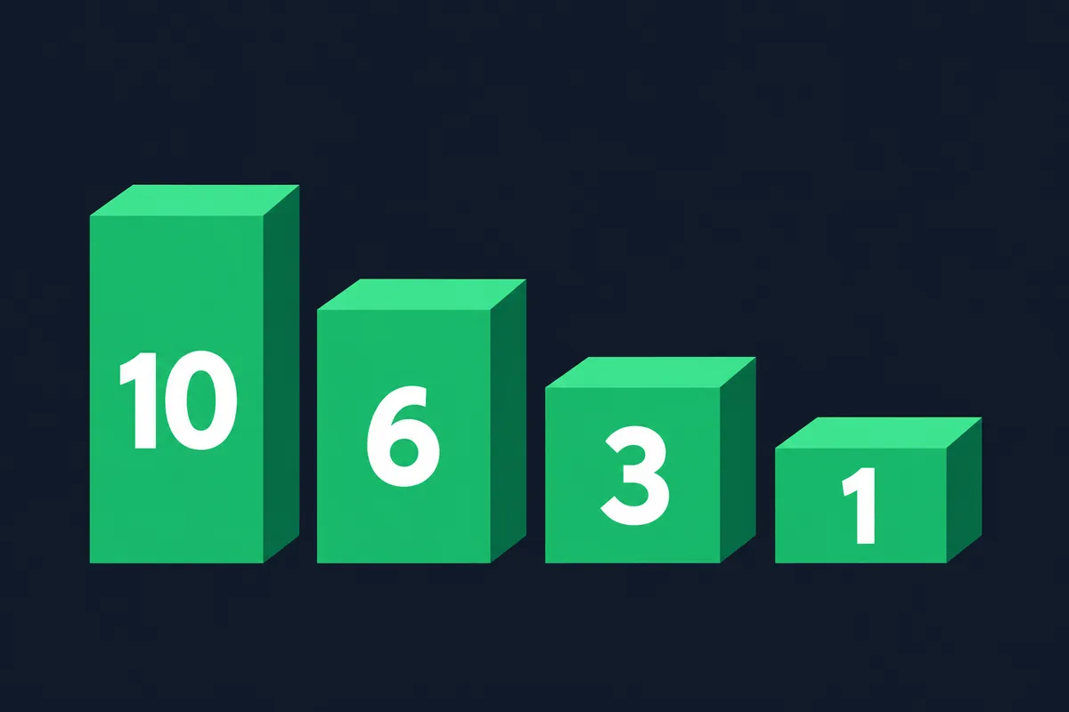 Coolbet Premier League ennustusmäng: 1100 € igas voorus ja 100 000 € kuue täpse skoori eest 2 Punktiskaala 10, 6, 3 ja 1 punkt