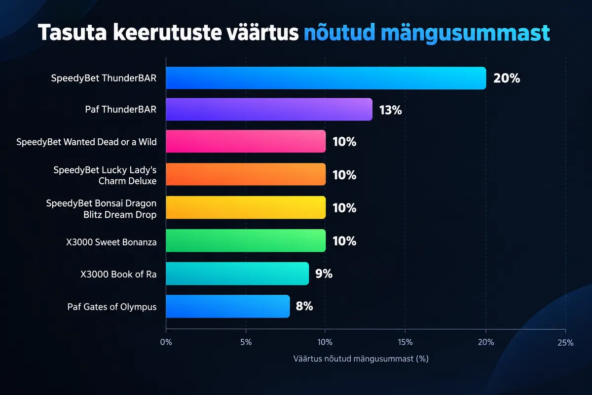 Paf, SpeedyBet ja X3000 oktoobris: 13 kampaaniat ja tasuta keerutused ühes tabelis 2 Tulpdiagramm: tasuta keerutuste väärtus protsendina nõutud mängusummast, SpeedyBet ThunderBAR 20% kuni Paf Gates of Olympus 8%